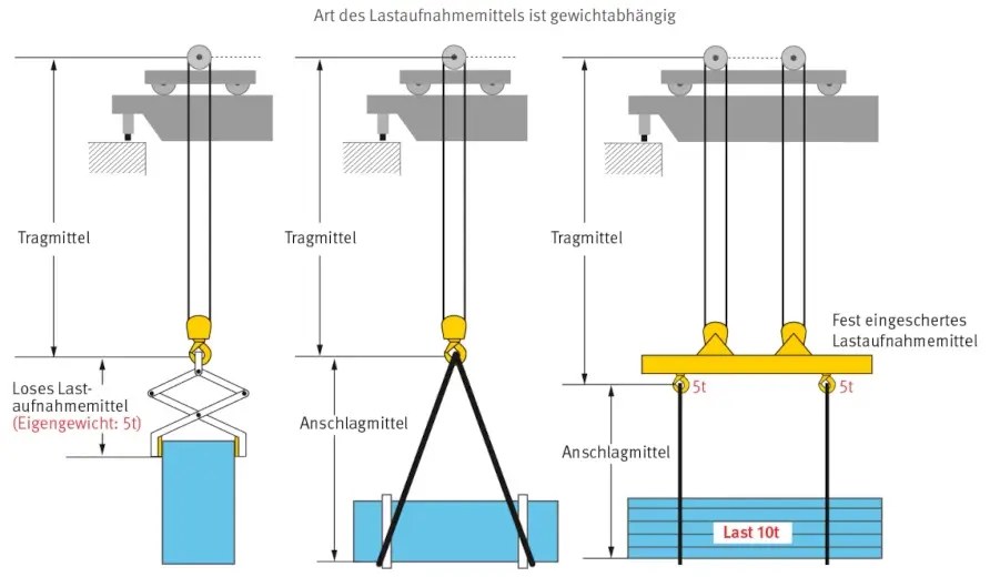 Lastaufnahmemittel Lastaufnahmemittel