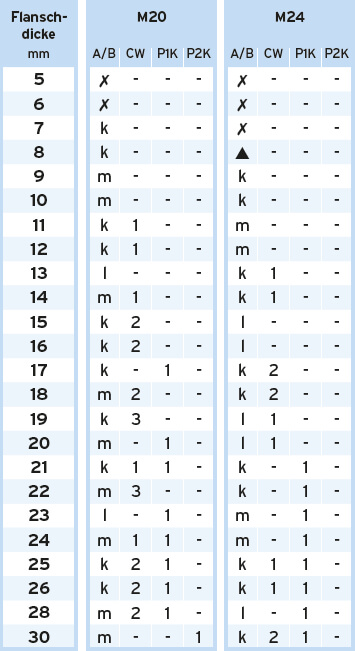 Tabelle P1 P2 kurz M12-M16