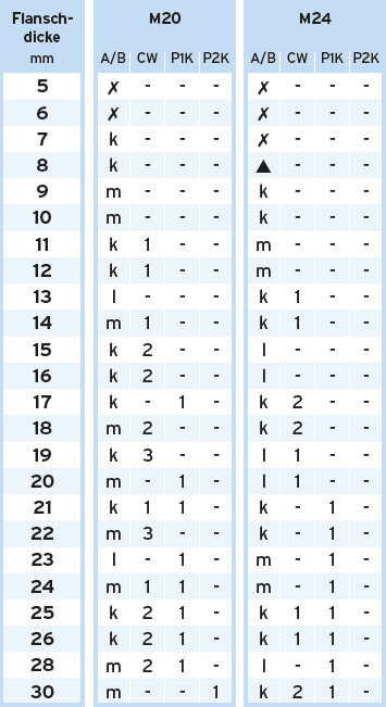 Tabelle Lindapter P1