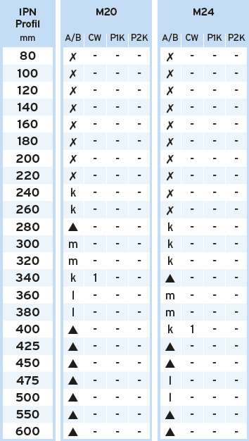 Tabelle P1 P2 kurz M12-M16 IPN-Träger