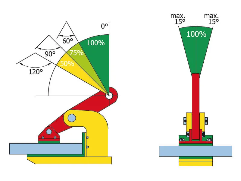 Anwendung/Lastwinkel: Hinweise zum Anschlagwinkel und zur Lastverteilung bei TNMH