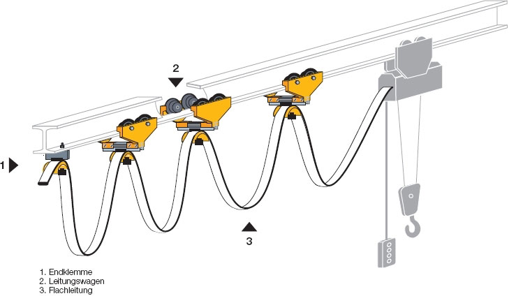 Wampfler Flachkabelsystem am I-Träger