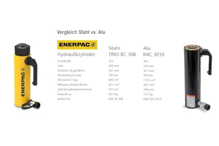 Vergleich zwischen Enerpac Aluzylinder RAC308 und Stahlzylinder RC308