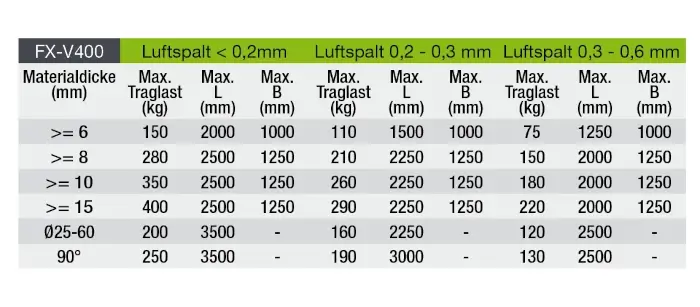 Flaig Luftspalttabellen für Lasthebemagnete FX Flaig Luftspalttabellen für Lasthebemagnete FX