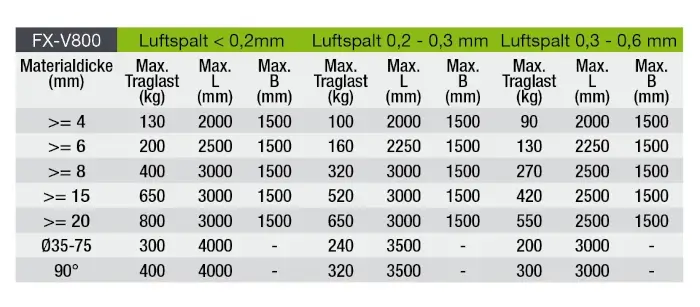 Flaig Luftspalttabellen für Lasthebemagnete FX Flaig Luftspalttabellen für Lasthebemagnete FX