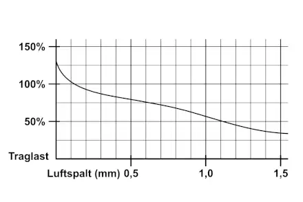 Flaig Luftspalttabelle