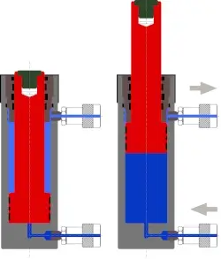 Funktion doppeltwirkender Zylinder Funktion doppeltwirkender Zylinder