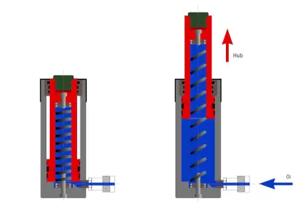 Funktion einfachwirkender Hydraulikzylinder