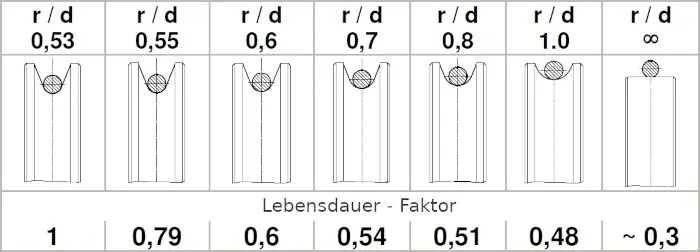 Pfaff Seilrollenrillung passend zum Seil Pfaff Seilrollenrillung passend zum Seil