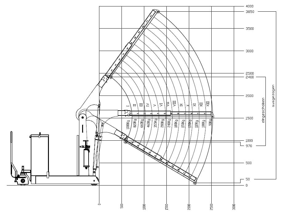 Tragkraftdiagramm des Hydrobull Werkstattkrans HB1000GKFaPo