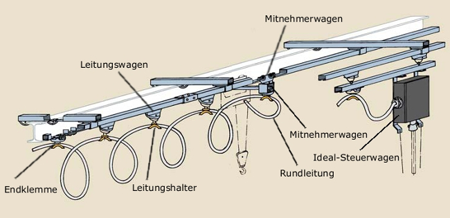 Anschauungsprinzip Rundleitungs C-Schienen-System